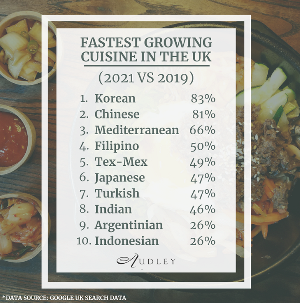 Fastest Growing Cuisines